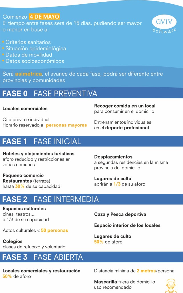 Fases desconfinamiento